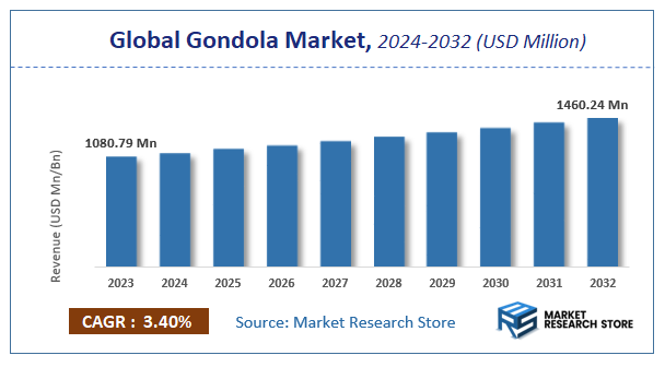 Gondola Market Size