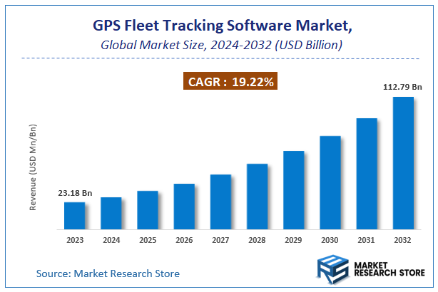 GPS Fleet Tracking Software Market Size