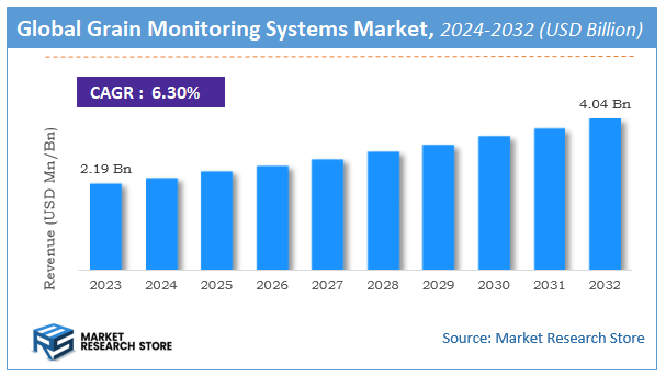 Grain Monitoring Systems Market Size