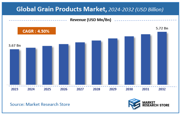 Grain Products Market Size