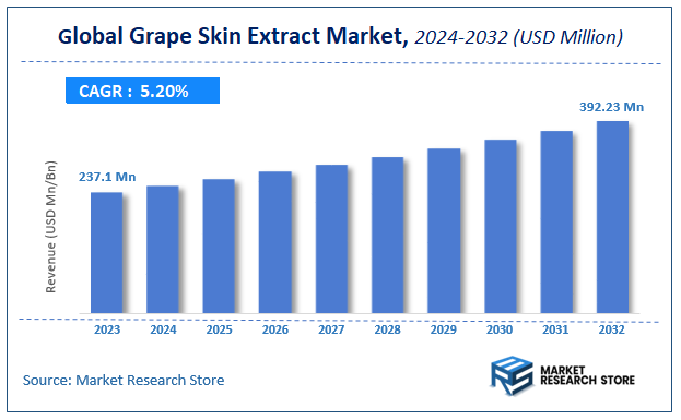 Grape Skin Extract Market Size