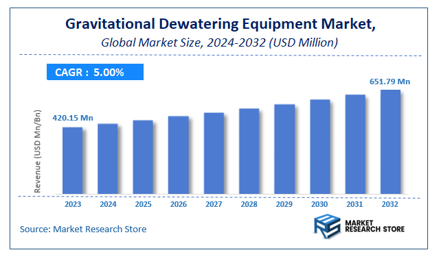 Gravitational Dewatering Equipment Market Size