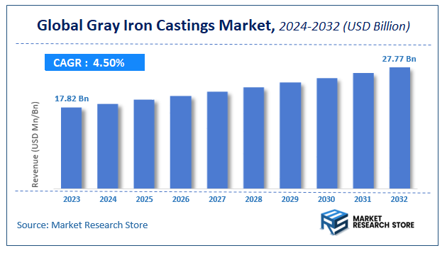 Gray Iron Castings Market Size