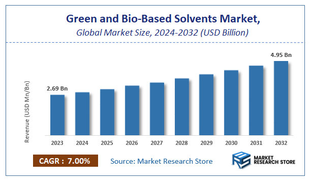 Green and Bio-Based Solvents Market Size