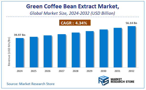 Green Coffee Bean Extract Market Size