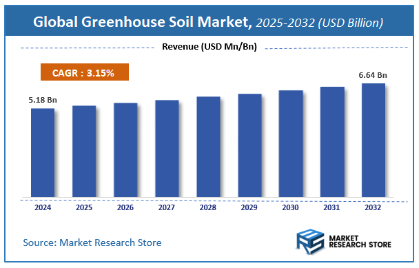 Greenhouse Soil Market Size