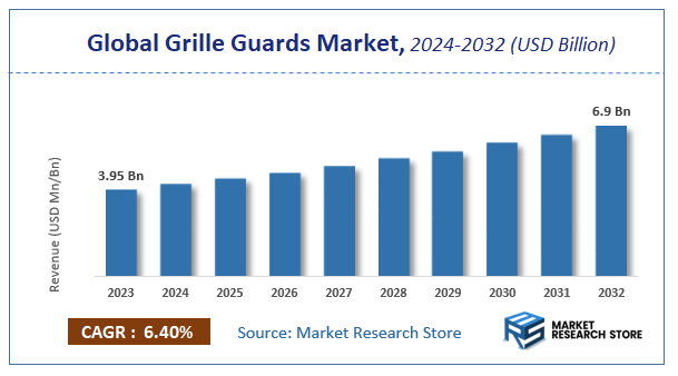 Grille Guards Market Size