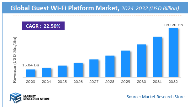 Guest Wi-Fi Platform Market Size