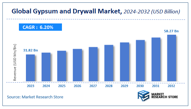 Gypsum and Drywall Market Size