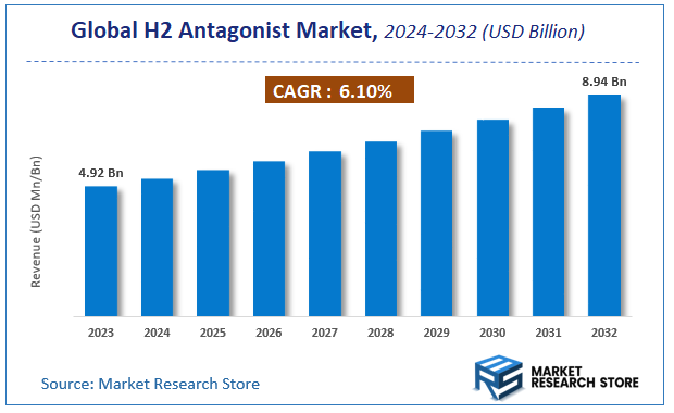 H2 Antagonist Market Size