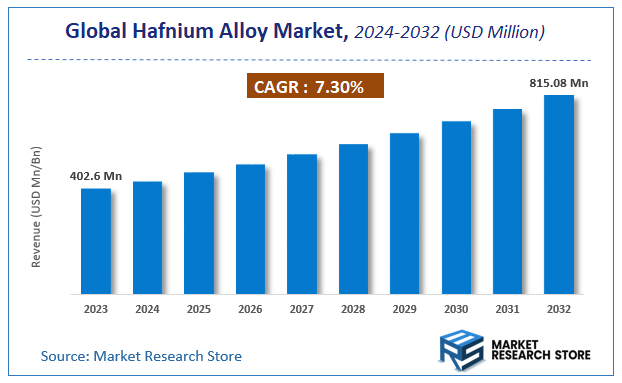 Hafnium Alloy Market Size