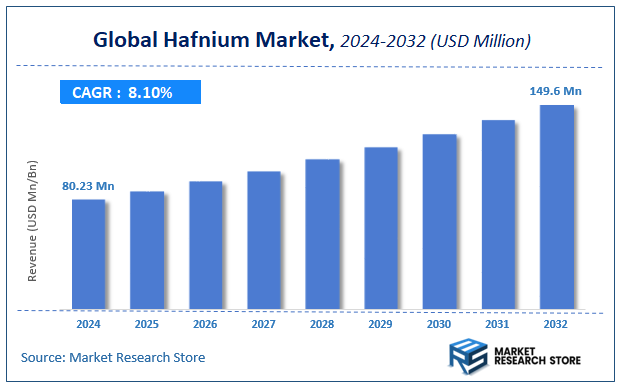 Hafnium Market Size