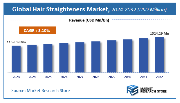 Hair Straighteners Market Size