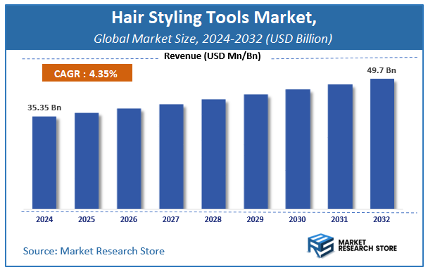 Hair Styling Tools Market Size