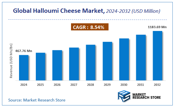 Halloumi Cheese Market Size