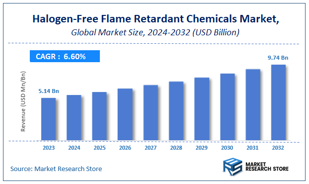 Halogen-Free Flame Retardant Chemicals Market Size