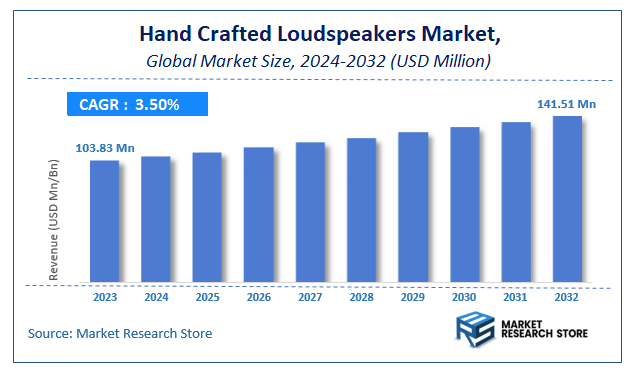 Hand Crafted Loudspeakers Market Size