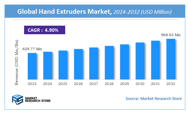 Hand Extruders Market Size