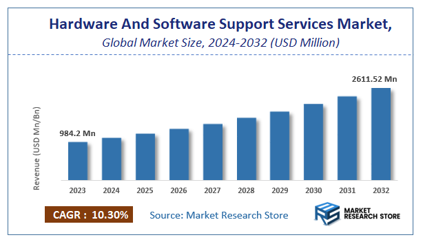 Hardware And Software Support Services Market Size