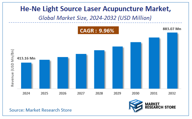 He-Ne Light Source Laser Acupuncture Market Size