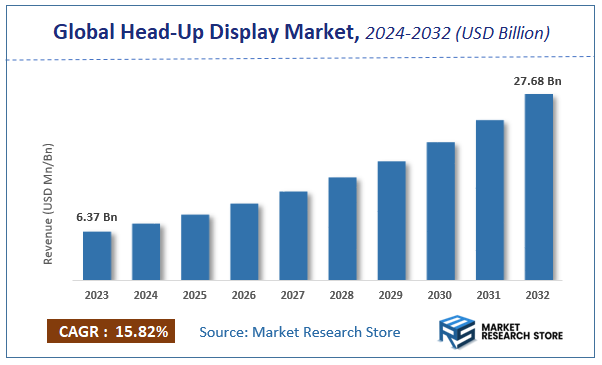 Head-Up Display Market Size