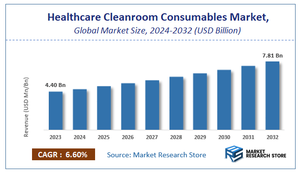 Healthcare Cleanroom Consumables Market Size