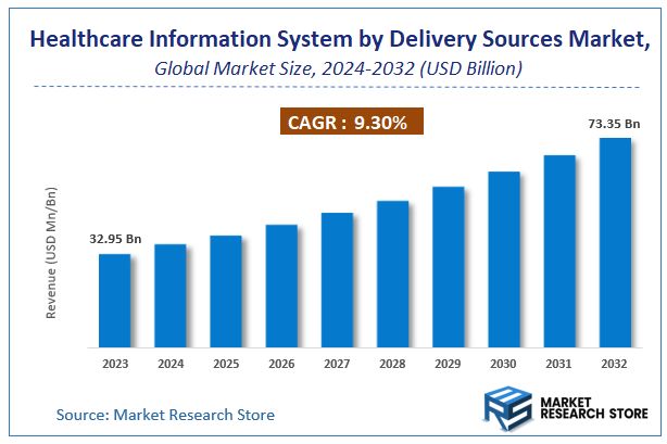 Healthcare Information System by Delivery Sources Market Size