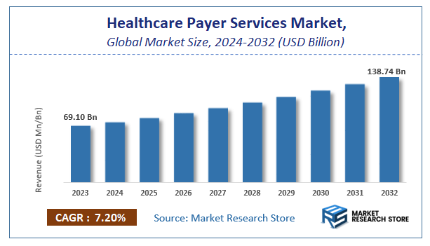 Healthcare Payer Services Market Size