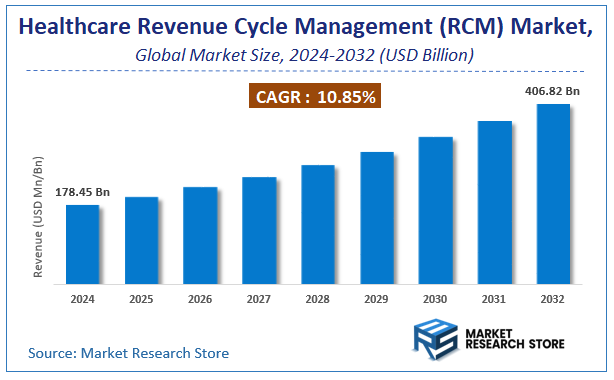 Healthcare Revenue Cycle Management (RCM) Market Size