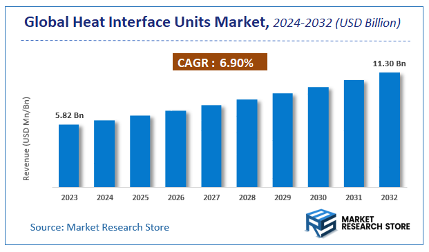 Heat Interface Units Market Size