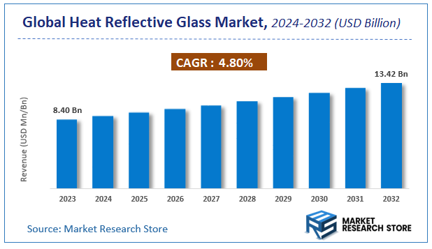 Heat Reflective Glass Market Size