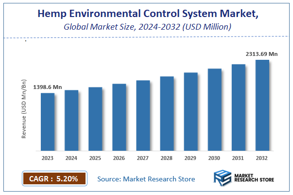 Hemp Environmental Control System Market Size