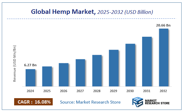 Hemp Market Size