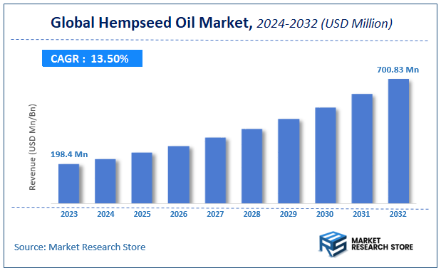 Hempseed Oil Market Size