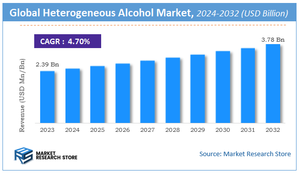 Heterogeneous Alcohol Market Size