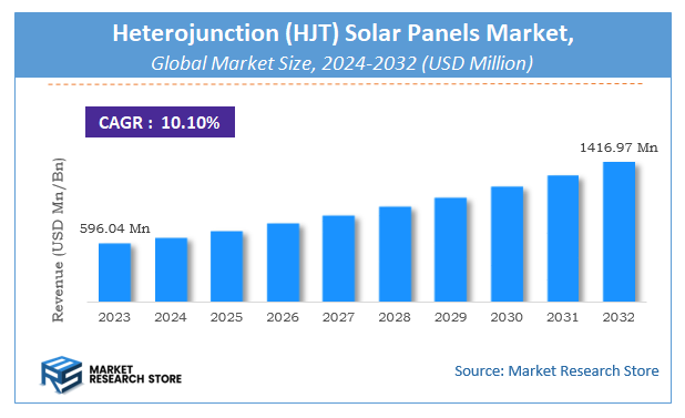 Heterojunction (HJT) Solar Panels Market Size