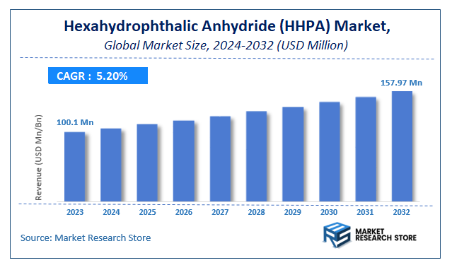 Hexahydrophthalic Anhydride (HHPA) Market Size