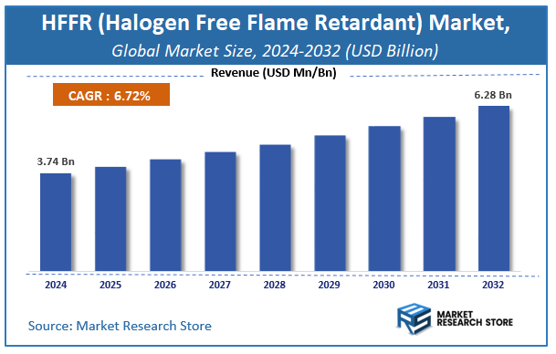 HFFR (Halogen Free Flame Retardant) Market Size