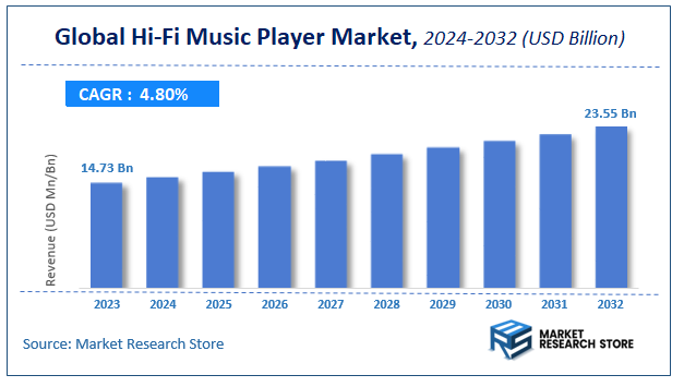 Hi-Fi Music Player Market Size
