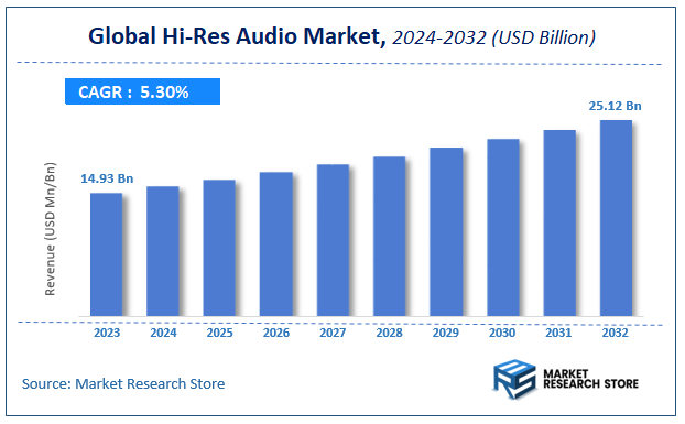 Hi-Res Audio Market Size