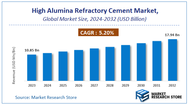 High Alumina Refractory Cement Market Size