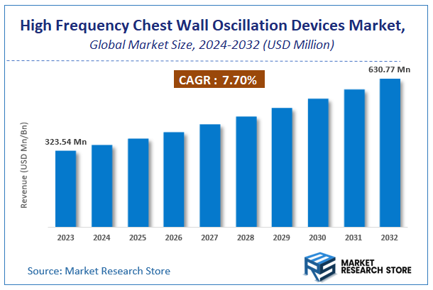 High Frequency Chest Wall Oscillation Devices Market Size