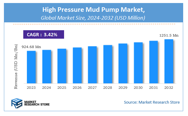 High Pressure Mud Pump Market Size