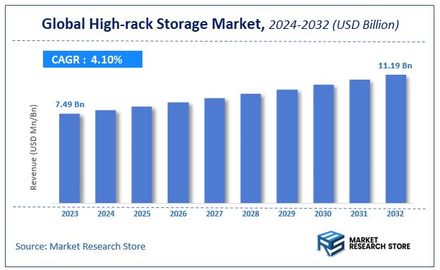 High-rack Storage Market Size
