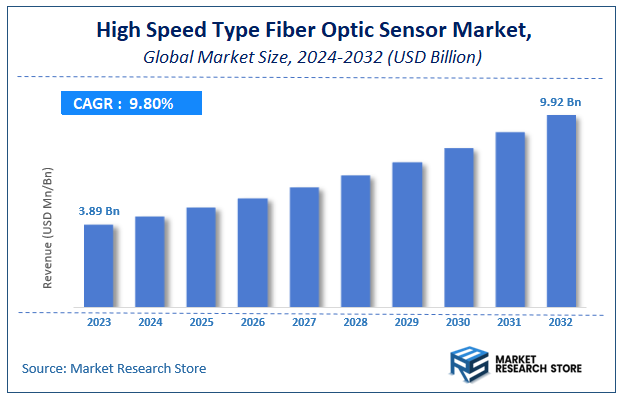 High Speed Type Fiber Optic Sensor Market Size