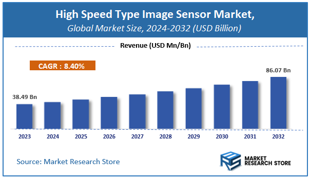 High Speed Type Image Sensor Market Size