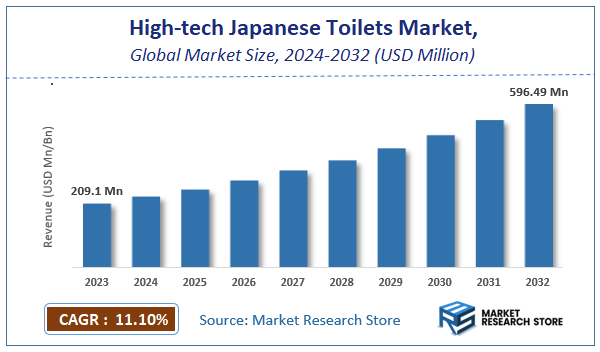 High-tech Japanese Toilets Market Size