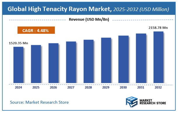 High Tenacity Rayon Market Size