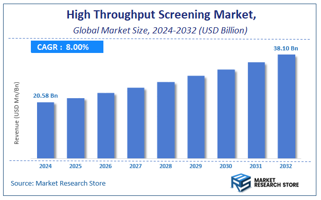 High Throughput Screening Market Size