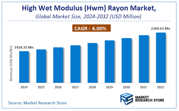 High Wet Modulus (Hwm) Rayon Market Size